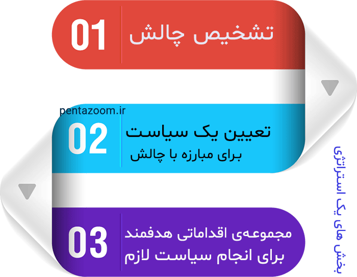 استراتژی دیجیتال مارکتینگ