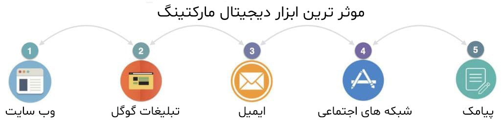 دیجیتال مارکتینگ