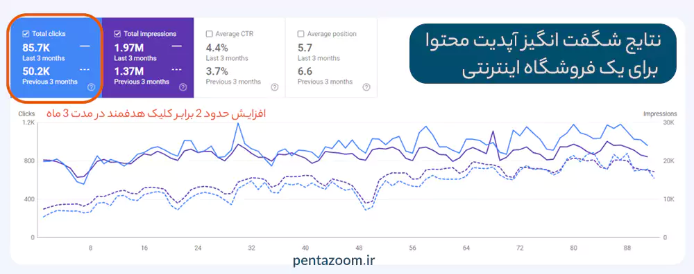 نمودار رشد تعداد کلیک سایت فروشگاهی با تولید محتوا