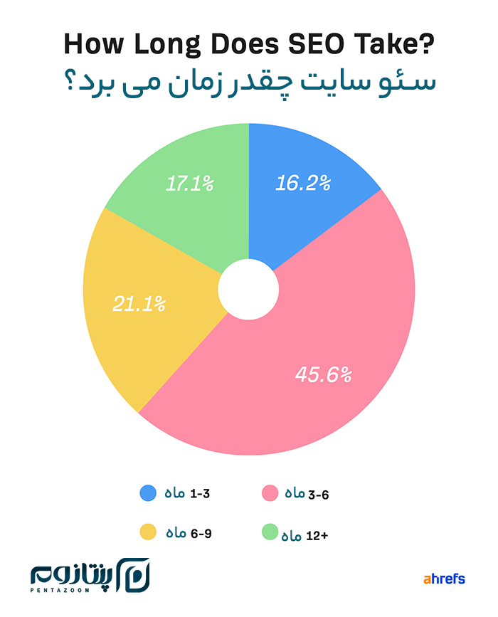 سئو سایت چقدر زمان می برد