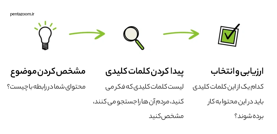 کیوورد ریسرچ در پنتازوم