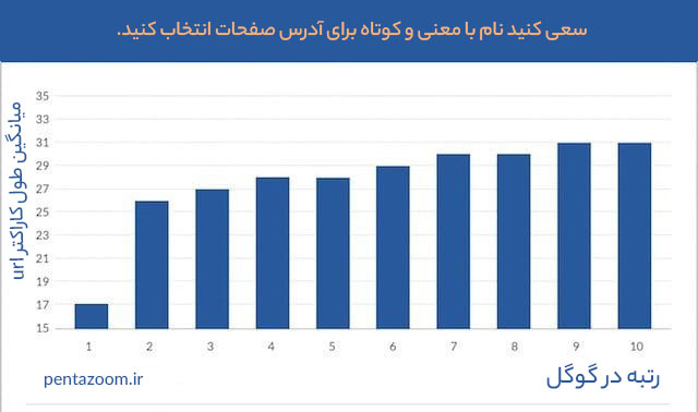 آمار متوسط طول کاراکتر رتبه های برتر گوگل