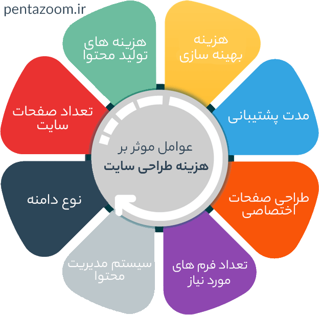 عوامل موثر بر هزینه طراحی سایت