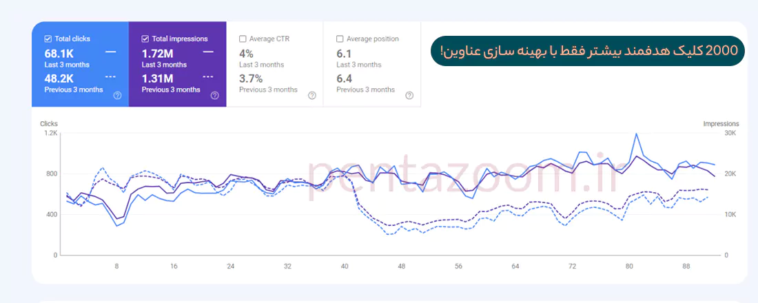 نمونه خدمات سئو سایت وردپرس در پنتازوم
