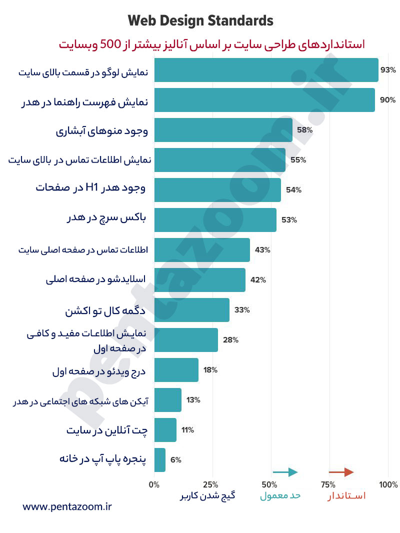 اینفوگرافی استانداردهای طراحی سایت