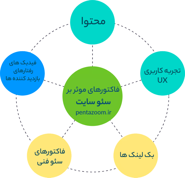 فاکتورهای موثر بر سئو سایت