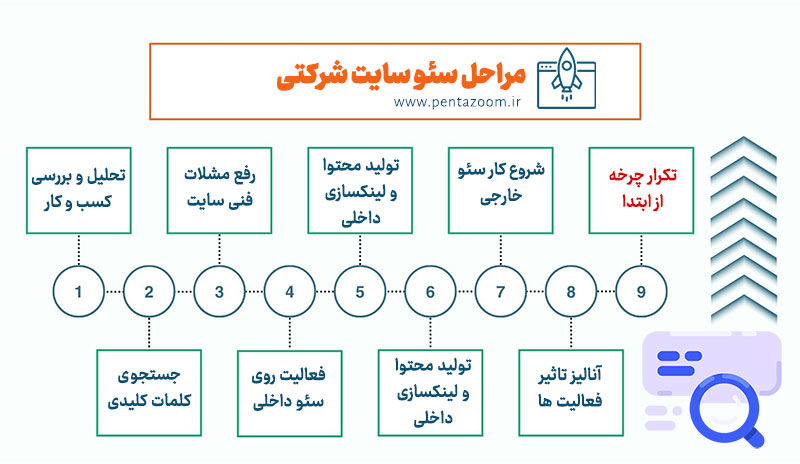 سئو سایت شرکتی
